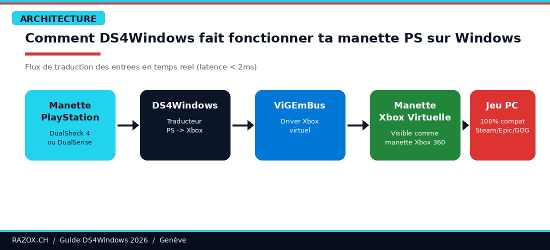 Architecture DS4Windows : Manette PlayStation vers DS4Windows vers ViGEmBus vers Manette Xbox virtuelle vers Jeu PC